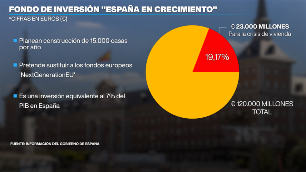 Fondo de inversión España en crecimiento, propuesto por el Gobierno de Pedro Sánchez.