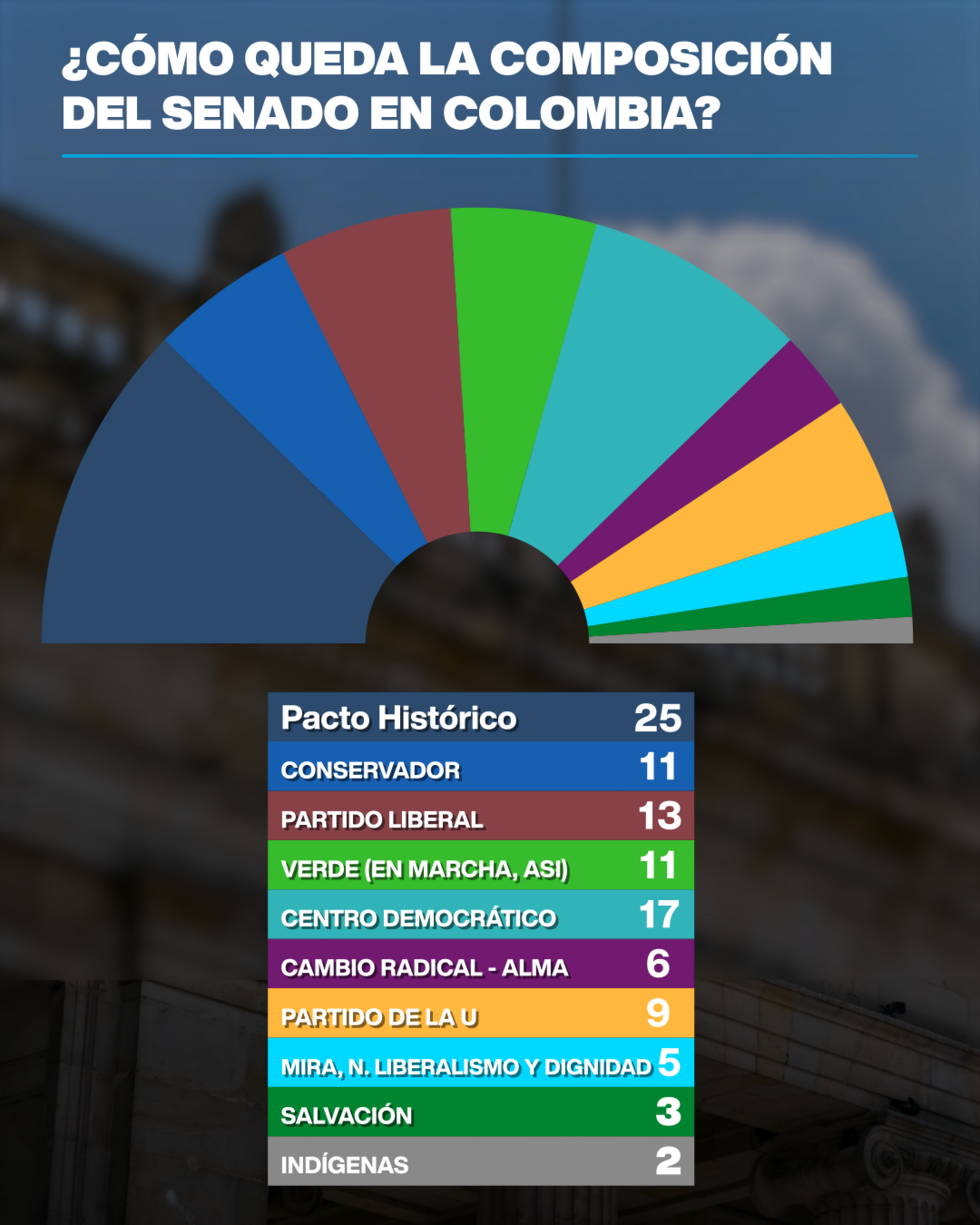 Composición del Senado tras la elecciones legislativas del 8 de marzo de 2026 en Colombia.