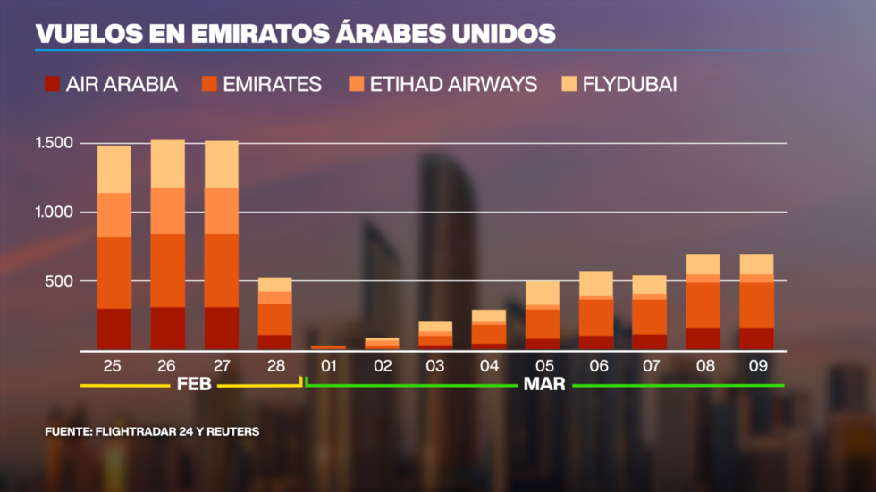 El conflicto en Irán complica el panorama de vuelos para las aerolíneas de Medio Oriente.