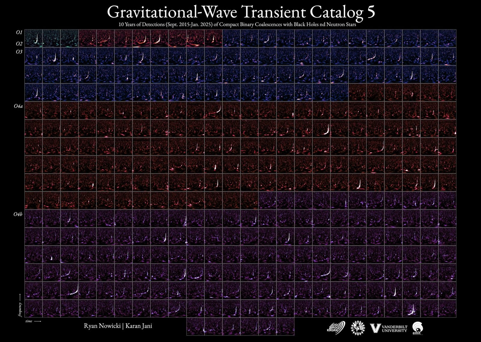 Registros del catlogo GWTC‑5.0 de ondas gravitacionales.