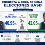 Encuesta a boca de urna en la UASD: Jorge Asjana David 46 % y Radhames Silverio 43 %