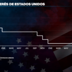 Fed eleva previsión de inflación y sacude a Wall Street con nuevo escenario de tasas de interés