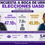 ¿Segunda Vuelta en la UASD?: Encuesta a boca de urna de SAS otorga 47 % a Jorge Asjana David y 46 % a Radhamés Silverio al corte de las 4:00 p.m.