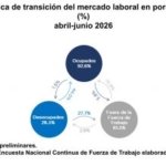 Dicen economía RD generó 147 mil nuevos empleos en un año