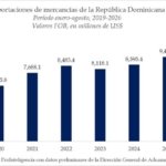 Exportaciones dominicanas marcan récord de US$10,563.2 millones en enero-agosto de 2026