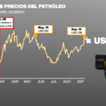 Guerra en Irán empuja los precios del diésel a máximos históricos