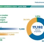 Las 32 cámaras de comercio del país ya operan bajo un único Registro Mercantil  